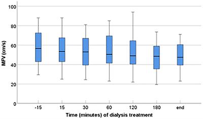 Association between cerebral blood flow variation and cognitive decline in older patients undergoing hemodialysis